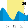 Vancouver I-205 Bridge tide chart for Saturday, August 20, 2022