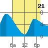Vancouver I-205 Bridge tide chart for Sunday, August 21, 2022
