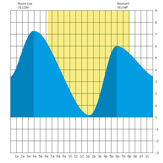 Vancouver I-205 Bridge tide chart for Monday, August 22, 2022