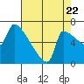 Vancouver I-205 Bridge tide chart for Monday, August 22, 2022