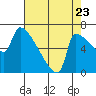 Vancouver I-205 Bridge tide chart for Tuesday, August 23, 2022