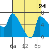 Vancouver I-205 Bridge tide chart for Wednesday, August 24, 2022