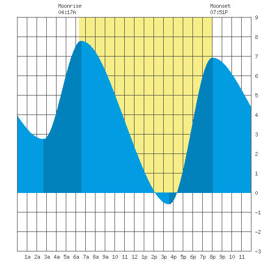 Vancouver I-205 Bridge tide chart for Thursday, August 25, 2022