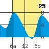Vancouver I-205 Bridge tide chart for Thursday, August 25, 2022