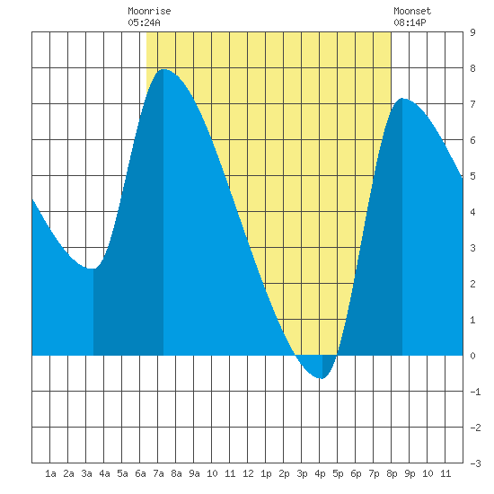 Vancouver I-205 Bridge tide chart for Friday, August 26, 2022