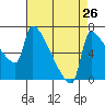 Vancouver I-205 Bridge tide chart for Friday, August 26, 2022