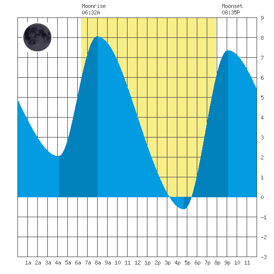 Vancouver I-205 Bridge tide chart for Saturday, August 27, 2022