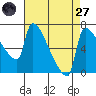 Vancouver I-205 Bridge tide chart for Saturday, August 27, 2022
