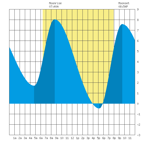 Vancouver I-205 Bridge tide chart for Sunday, August 28, 2022