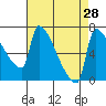 Vancouver I-205 Bridge tide chart for Sunday, August 28, 2022