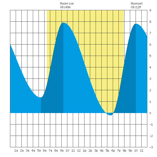 Vancouver I-205 Bridge tide chart for Monday, August 29, 2022