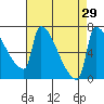 Vancouver I-205 Bridge tide chart for Monday, August 29, 2022