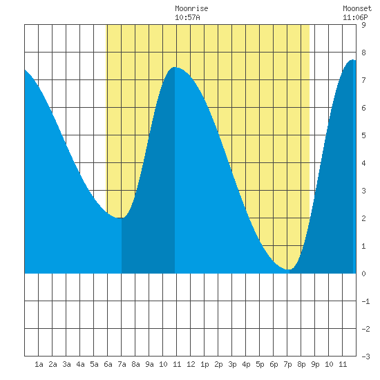 Vancouver I-205 Bridge tide chart for Tuesday, August 2, 2022