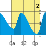Vancouver I-205 Bridge tide chart for Tuesday, August 2, 2022