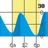 Vancouver I-205 Bridge tide chart for Tuesday, August 30, 2022
