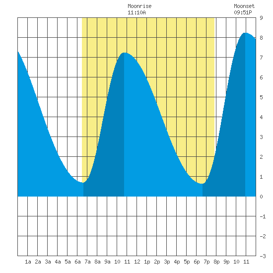 Vancouver I-205 Bridge tide chart for Wednesday, August 31, 2022