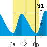 Vancouver I-205 Bridge tide chart for Wednesday, August 31, 2022