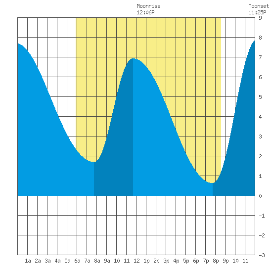 Vancouver I-205 Bridge tide chart for Wednesday, August 3, 2022