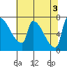 Vancouver I-205 Bridge tide chart for Wednesday, August 3, 2022