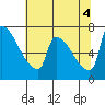 Vancouver I-205 Bridge tide chart for Thursday, August 4, 2022