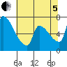 Vancouver I-205 Bridge tide chart for Friday, August 5, 2022