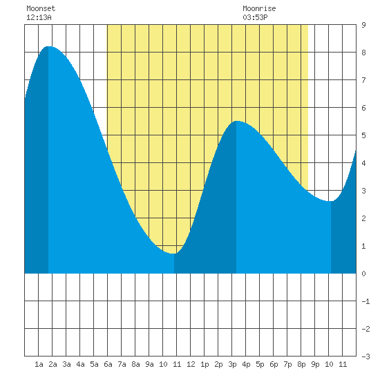 Vancouver I-205 Bridge tide chart for Saturday, August 6, 2022