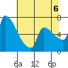 Vancouver I-205 Bridge tide chart for Saturday, August 6, 2022