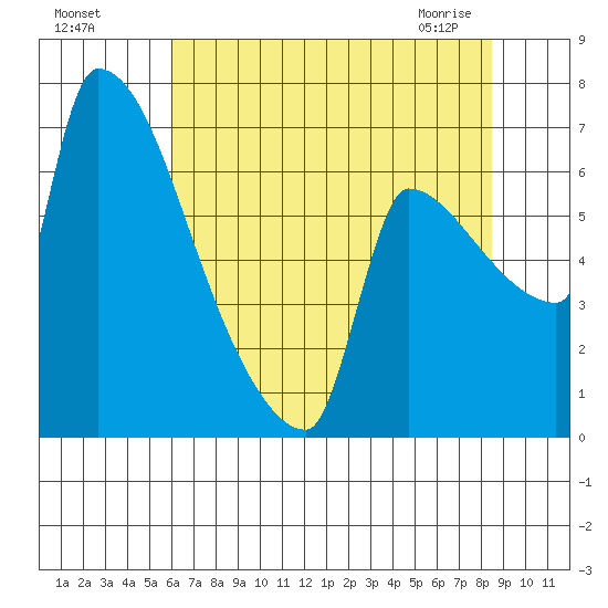 Vancouver I-205 Bridge tide chart for Sunday, August 7, 2022