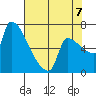 Vancouver I-205 Bridge tide chart for Sunday, August 7, 2022
