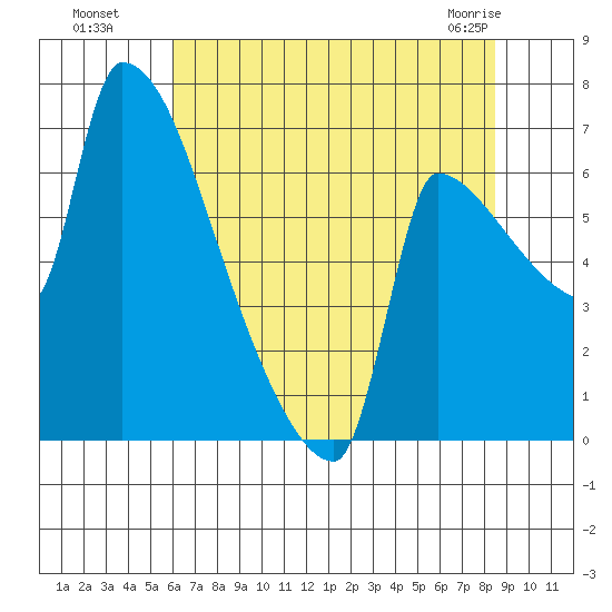 Vancouver I-205 Bridge tide chart for Monday, August 8, 2022
