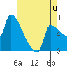 Vancouver I-205 Bridge tide chart for Monday, August 8, 2022