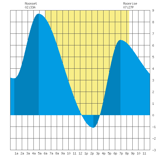 Vancouver I-205 Bridge tide chart for Tuesday, August 9, 2022
