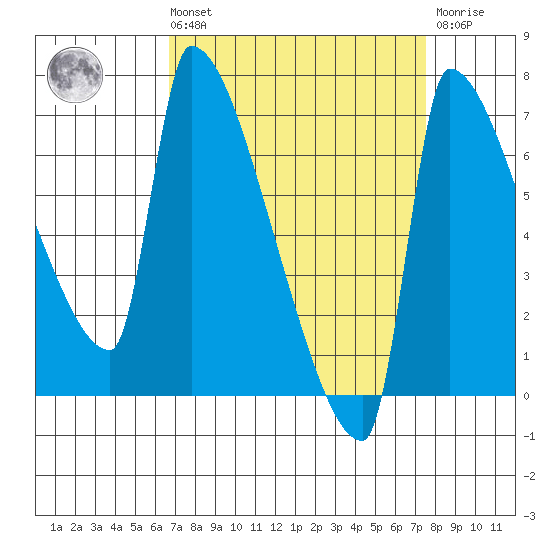 Vancouver I-205 Bridge tide chart for Saturday, September 10, 2022