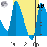 Vancouver I-205 Bridge tide chart for Saturday, September 10, 2022