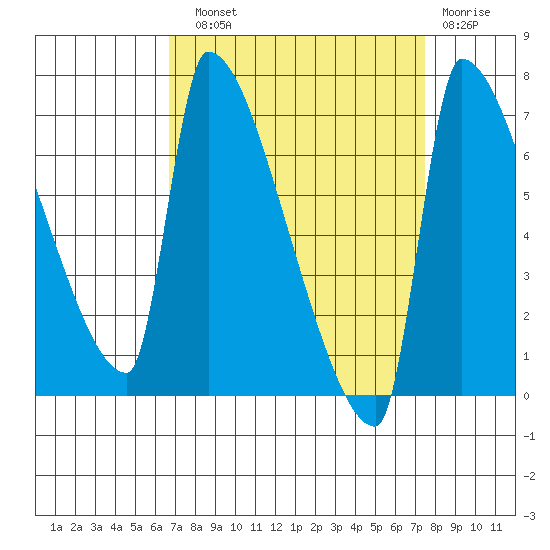 Vancouver I-205 Bridge tide chart for Sunday, September 11, 2022