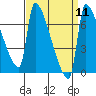Vancouver I-205 Bridge tide chart for Sunday, September 11, 2022
