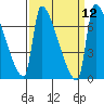 Vancouver I-205 Bridge tide chart for Monday, September 12, 2022