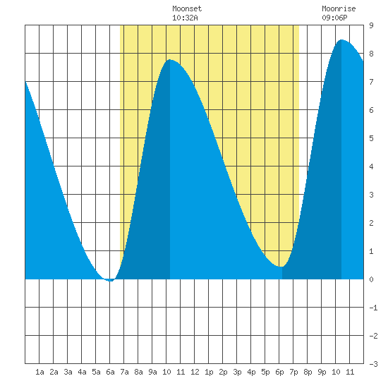 Vancouver I-205 Bridge tide chart for Tuesday, September 13, 2022