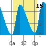 Vancouver I-205 Bridge tide chart for Tuesday, September 13, 2022