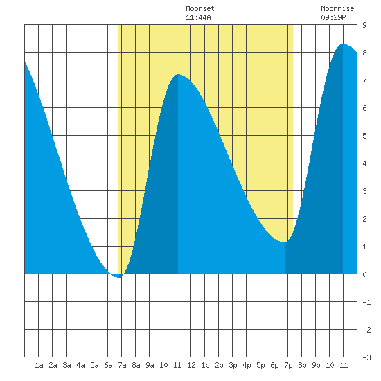Vancouver I-205 Bridge tide chart for Wednesday, September 14, 2022
