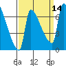 Vancouver I-205 Bridge tide chart for Wednesday, September 14, 2022