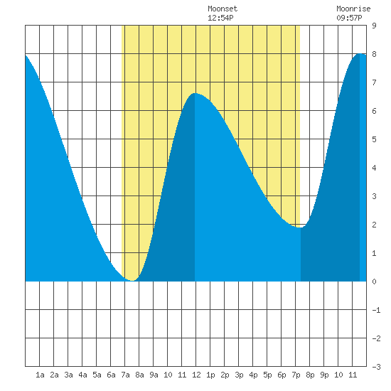 Vancouver I-205 Bridge tide chart for Thursday, September 15, 2022