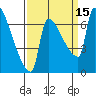 Vancouver I-205 Bridge tide chart for Thursday, September 15, 2022
