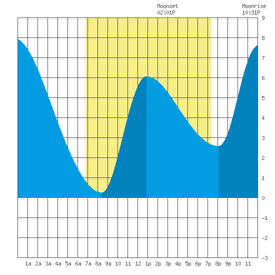 Vancouver I-205 Bridge tide chart for Friday, September 16, 2022
