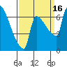 Vancouver I-205 Bridge tide chart for Friday, September 16, 2022