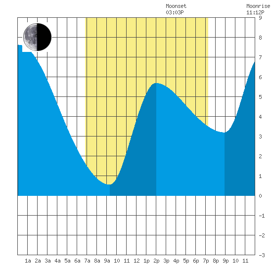 Vancouver I-205 Bridge tide chart for Saturday, September 17, 2022
