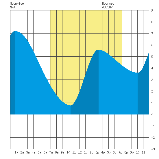 Vancouver I-205 Bridge tide chart for Sunday, September 18, 2022