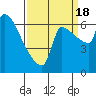 Vancouver I-205 Bridge tide chart for Sunday, September 18, 2022