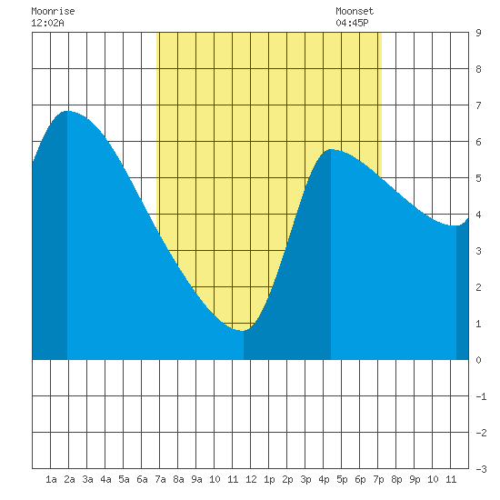 Vancouver I-205 Bridge tide chart for Monday, September 19, 2022