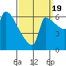 Vancouver I-205 Bridge tide chart for Monday, September 19, 2022